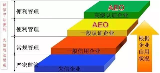 ag凯发供应链顺利通过“AEO高级认证企业”认证